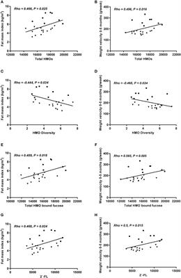 Human Milk Oligosaccharide Composition Is Associated With Excessive Weight Gain During Exclusive Breastfeeding—An Explorative Study